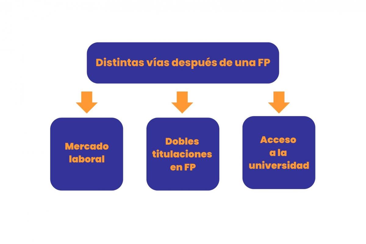 Qué es un centro de formación profesional y qué debes tener en cuenta